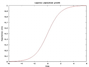 Fig. 2 - Example of logistic population growth
