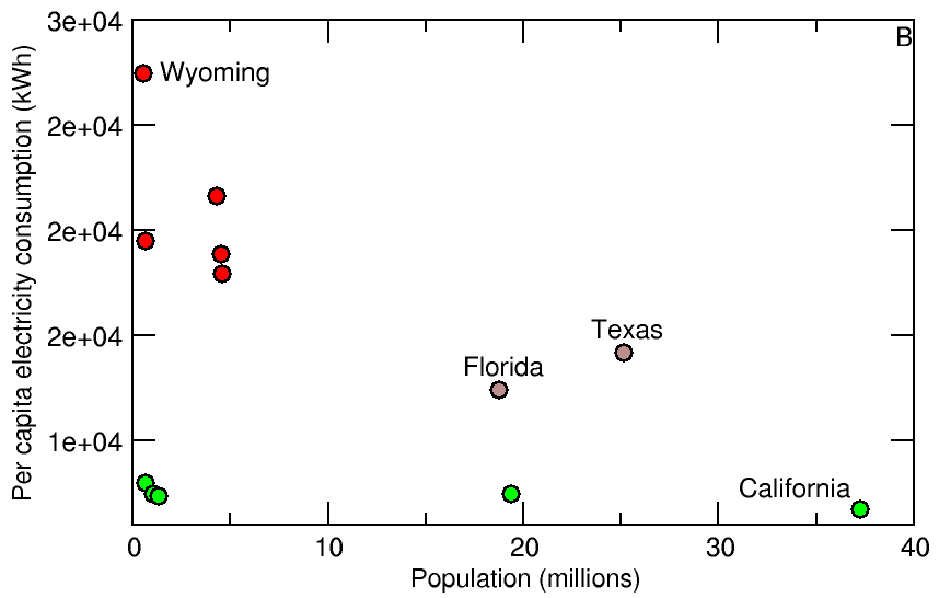 Per capita electricity consumption, United States, 2010. Red – five most highly ranked states (Wyoming, Kentucky, North Dakota, Louisiana, South Carolina), green – five lowest ranked states (California, Hawaii, Rhode Island, New York, Alaska). Florida and Texas are in neither group, but have both high populations and climate extremes.