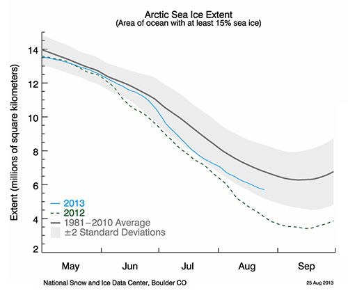 Arctic Sea Ice Extent-Aug 2013-500x421