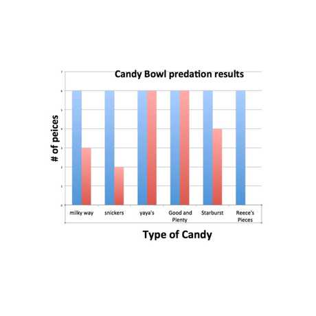 Candy Bowl Predation Results